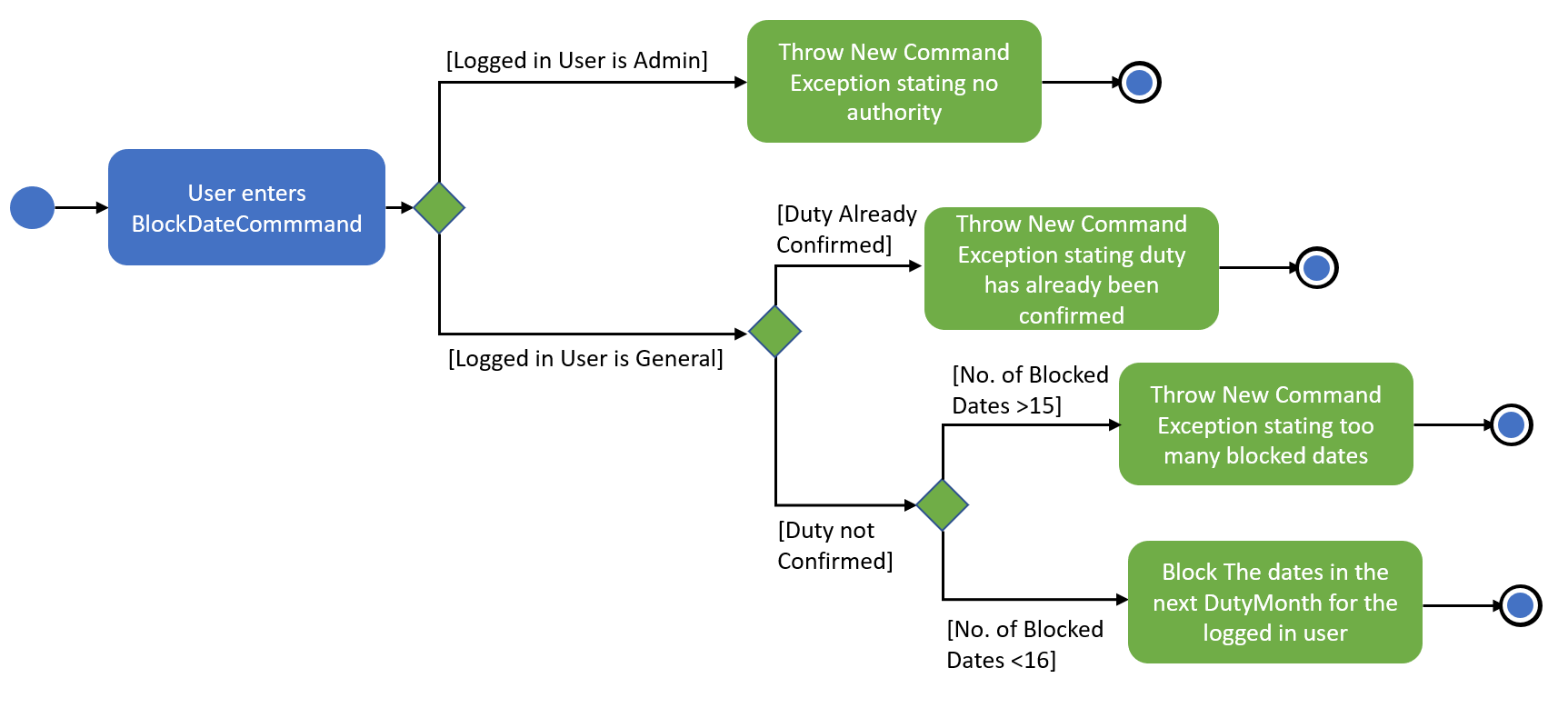 BlockDateActivityDiagram