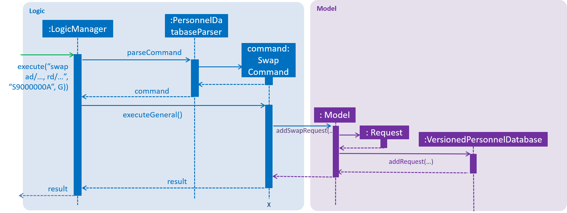 SwapRequestSequenceDiagram